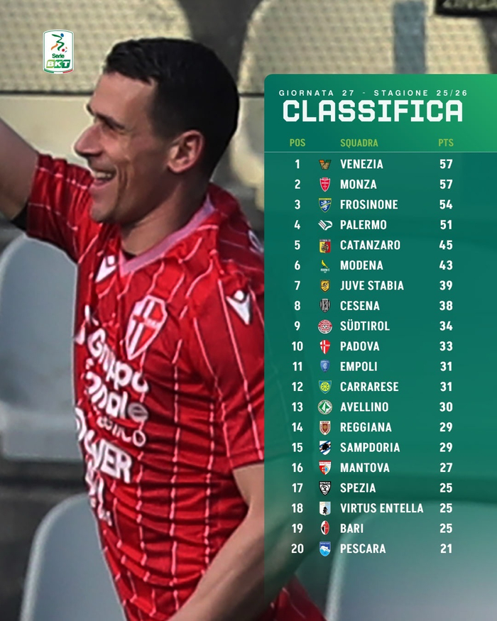 真人娱乐-意乙第27轮积分榜：威尼斯领跑，巴勒莫第四|意乙积分榜|菲利普·因扎吉|菲利普-因扎吉|多纳多尼|斯佩齐亚_新浪体育_新浪新闻