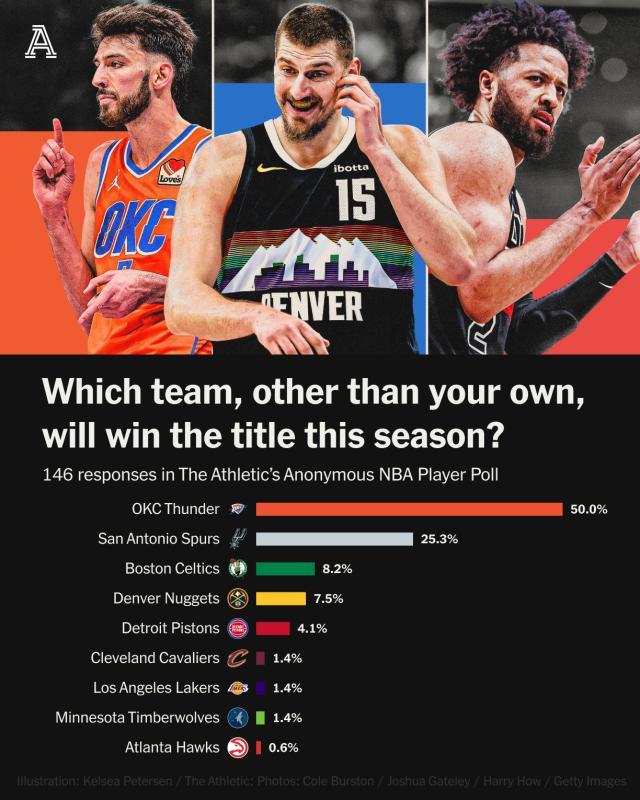 九游热门游戏-NBA球员匿名票选总冠军:雷霆获半数选票 马刺第二